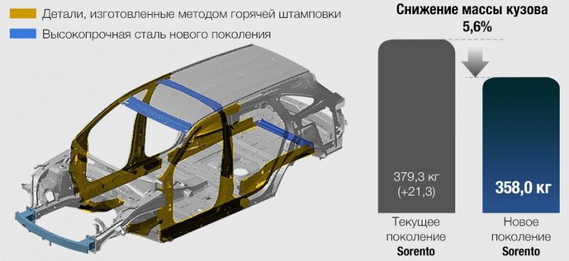 Определяем наименее конфликтный вариант Kia Sorento