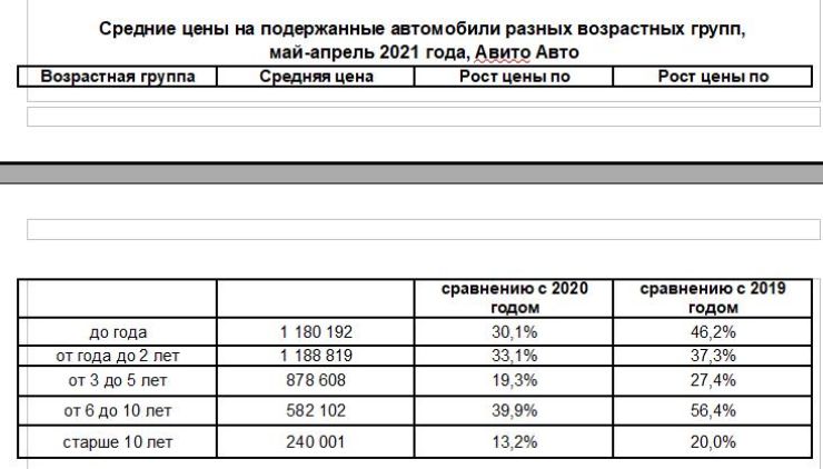 Подержанные машины дорожают в России сильнее, чем новые