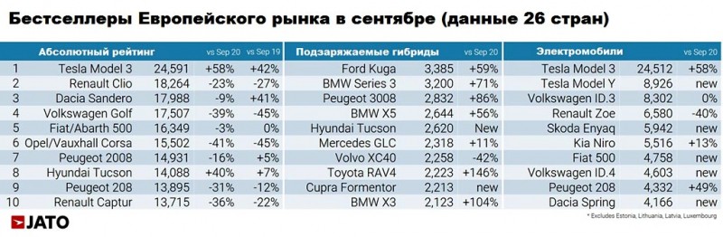 Гольф остался позади: электрокар Tesla Model 3 в сентябре стал бестселлером в Европе