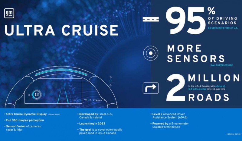 Новый автопилот Ultra Cruise от GM способен вести машину в 95% дорожных ситуациях