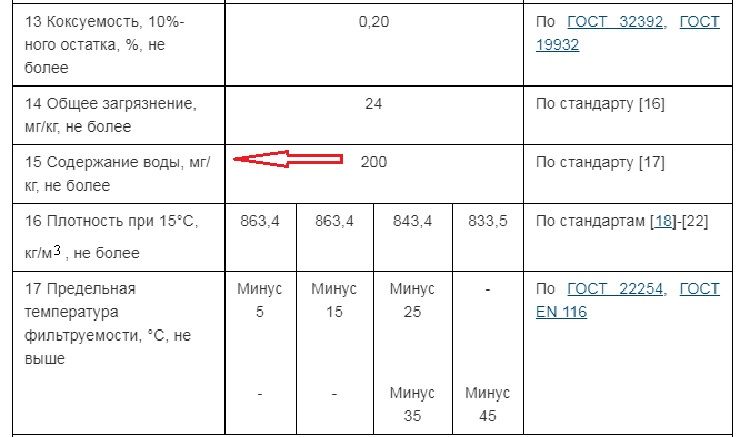 Какое количество воды в солярке можно считать не особо опасным