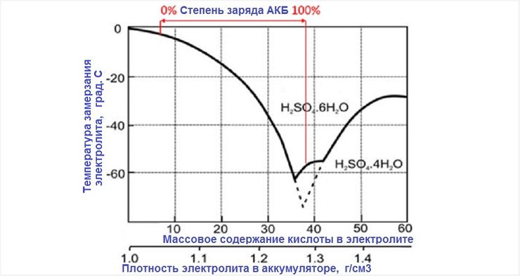 Почему разряженный аккумулятор трескается на морозе, после чего его можно выбрасывать