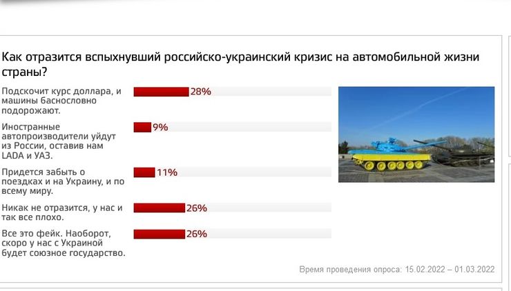 Разгром авторынка: россияне уверены, что Украина станет союзным государством 2 Разгром авторынка: россияне уверены, что Украина станет союзным государством