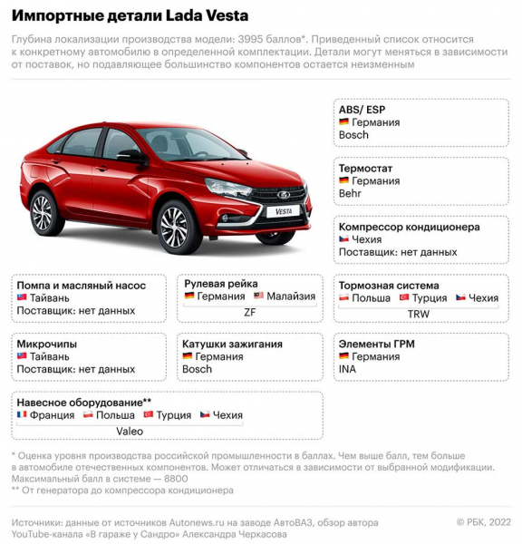 Степень локализации популярных моделей Lada оказалась ниже 50% 2 Степень локализации популярных моделей Lada оказалась ниже 50%