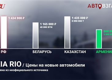 Насколько дешевле автомобили в Армении, Казахстане и Белоруссии 2 Насколько дешевле автомобили в Армении, Казахстане и Белоруссии