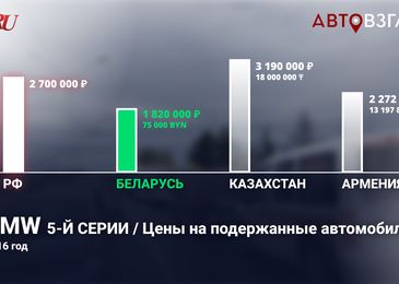 Почему подержанную машину сегодня выгоднее всего купить в Белоруссии 3 Почему подержанную машину сегодня выгоднее всего купить в Белоруссии