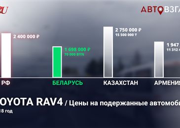 Почему подержанную машину сегодня выгоднее всего купить в Белоруссии 2 Почему подержанную машину сегодня выгоднее всего купить в Белоруссии