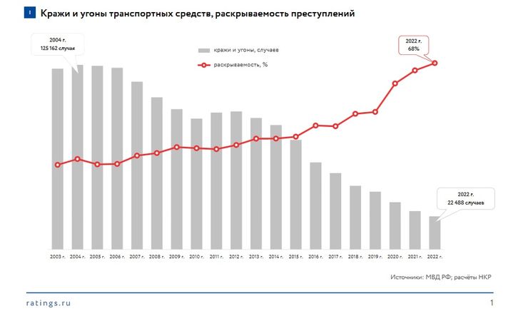 Не верь страховщику: в России почти перестали угонять автомобили