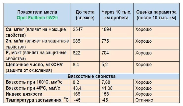 Как двигатель подержанной Toyota RAV4 отреагировал на новое масло из Турции