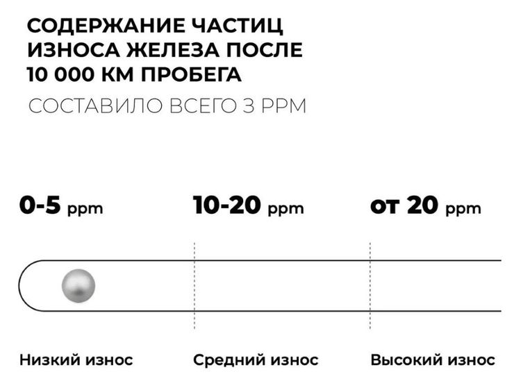 Какие масла гарантированно отработают 10 000 км, а какие нет?